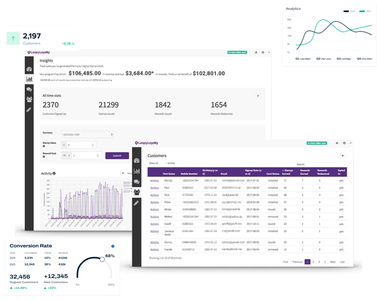 Analytics dashboard showing customer, reward, and revenue data