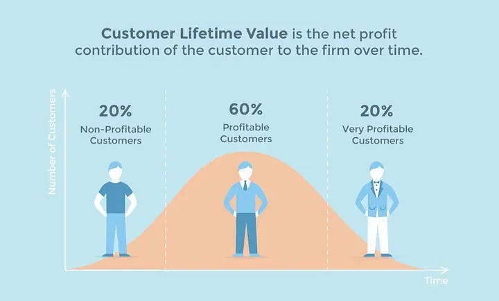 How measuring customer loyalty impacts customer lifetime value